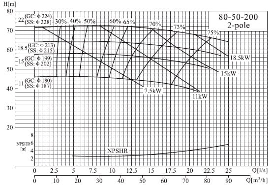  характеристики насоса cnp NIS80-50-200/11SWH консольний моноблочний відцентровий насос 